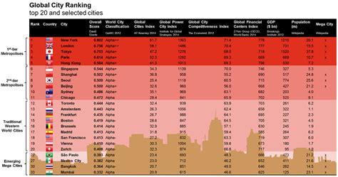 global city rankings